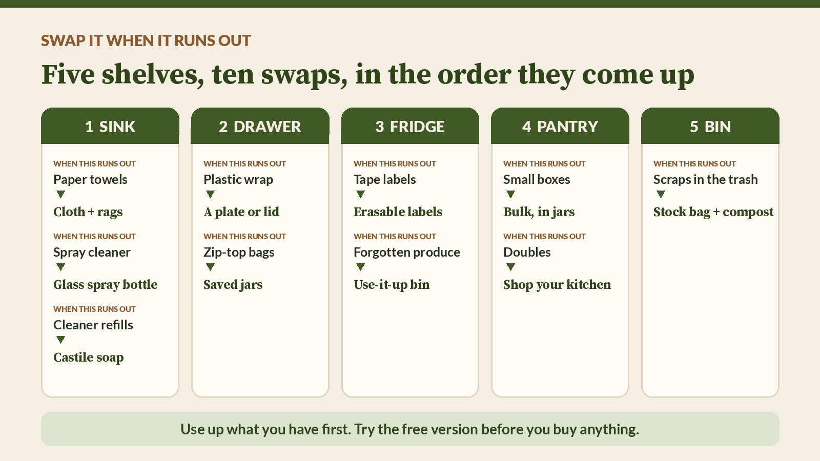 Illustrated chart titled Five shelves, ten swaps, in the order they come up: sink, drawer, fridge, pantry and bin, each listing what runs out and what to swap to